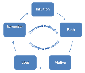 A diagram of the cycle of prayer and meditation.